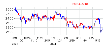 2024年3月18日 14:26前後のの株価チャート